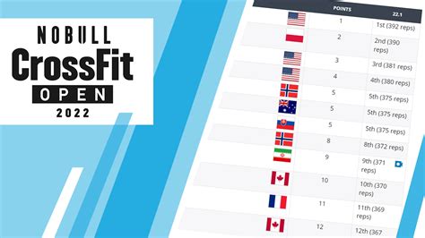 crossfit open scores|crossfit open 2022 results.